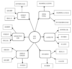 无机化学课程中融入思想政治教育的途径与策略<sup>*</sup>