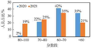 基于“雨课堂+对分易”的化工原理混合教学模式探索与实践<sup>*</sup>