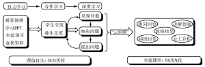 化学实验“三三三”翻转教学模式的探索与实践<sup>*</sup>