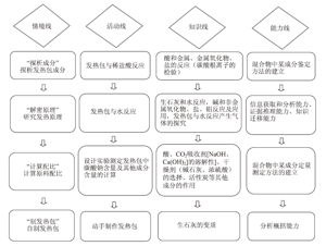 初中化学“酸和碱的性质”创意教学<sup>*</sup>——探析食品发热包