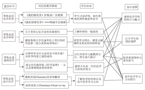 在对比情境中走进真实的化学科学<sup>*</sup>——高一化学绪言课教学