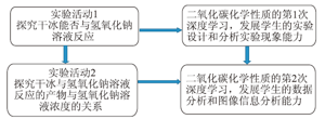 初中化学深度学习的教学实践<sup>*</sup>——以干冰探究二氧化碳的化学性质