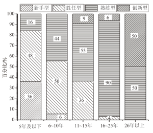 教研员专业发展:现状、需求与建议<sup>*</sup>——广东省中学化学教研员专业发展调研