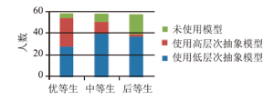 不同抽象层次的模型对高中生化学问题解决的影响研究