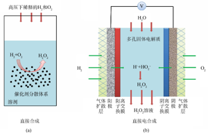 过氧化氢合成方法研究进展<sup>*</sup>