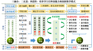 有机化学教学中的“三融合、二反思、四进阶”创新教学模式<sup>*</sup>