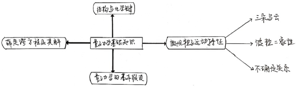 思维导图在结构化学课程教学中的应用与探索<sup>*</sup>