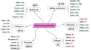 思维导图在高校化学专业英语教学中的应用