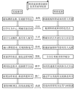 科研成果向虚拟仿真实验教学一线转化的模式<sup>*</sup>——以首批国家级虚拟仿真实验教学一流课程建设为例