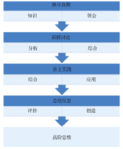 面向高阶思维培养的自主型实验教学模式的设计与实践<sup>*</sup>