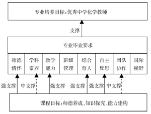 师范类专业认证视域下的课程与教学改革探索<sup>*</sup>——以化学教学论课程为例