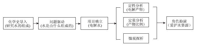 融合STREAM理念的中学化学核心素养的培养及实践研究<sup>*</sup>——以“水的组成”为例