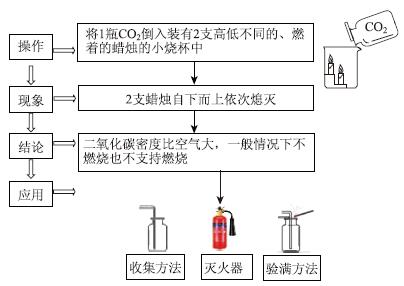 “四重四步”教学模式的初中化学教学实践<sup>*</sup>——以“二氧化碳和一氧化碳”为例