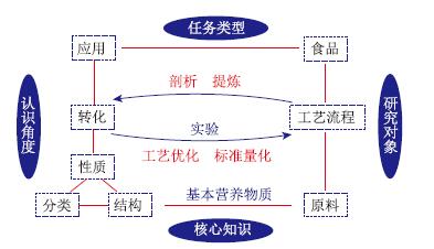 核心素养导向的教学设计与实施<sup>*</sup>——以“糖类”为例