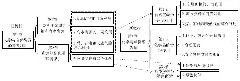 学科核心素养视域下高中化学教材的新变化及教学启示<sup>*</sup>——以“化学与可持续发展”为例