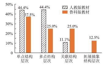 基于奥苏贝尔学习理论对人教版和鲁科版高中化学教材“化学键”的比较及建议