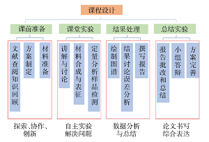 综合性化学实验教学设计与探索<sup>*</sup>——碳量子点的制备及在四环素定量分析中的应用