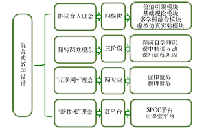 “四模块”嵌入下的混合式教学设计与实践<sup>*</sup>——以功能材料专业物理化学基础课程为例