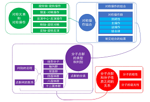 分子点群虚拟仿真实验的建设与实践<sup>*</sup>