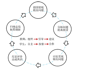 PBL教学模式在中美高校化学实验课教学中应用的对比研究