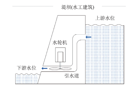 用水发电的那些事<sup>*</sup>