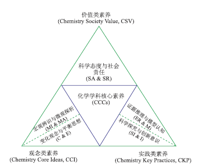 基于课程标准的化学学习表现性目标设计:理论基础、设计框架与案例解析