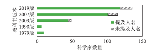 改革开放以来我国高中化学教科书中科学家内容的变迁与启示<sup>*</sup>