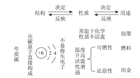 融入中华优秀传统文化的“单质碳的化学性质”教学<sup>*</sup>