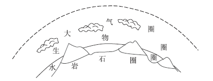 从学科融合的角度构建结构化的教学内容<sup>*</sup>——以“自然资源的开发利用”为例