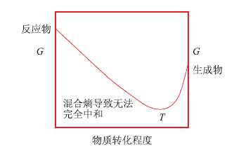 “水体系中物质转化程度的探究”教学设计与实施