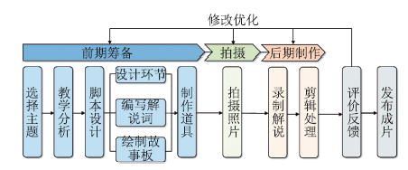 基于迷思概念的科学教学定格动画制作<sup>*</sup>——以“原电池的工作原理”为例