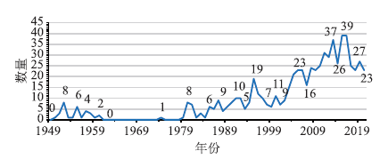 新中国成立以来中学化学教材研究热点及规律<sup>*</sup>——基于674篇学术期刊论文的可视化分析