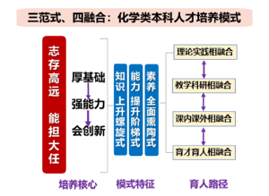 三范式、四融合:化学类本科专业人才培养模式构建