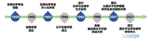 吉林大学超分子化学生物学学科的建设与发展:从超分子化学到生命机制探索及疫苗、药物研发