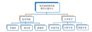 吉林大学化学本科实践育人平台的建设