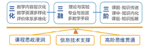 线上线下混合式教学模式下的无机化学一流课程建设<sup>*</sup>