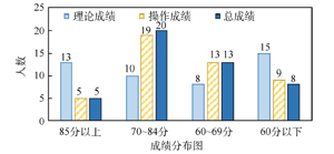 大学生化学竞赛对实验教学改革与创新人才培养的促进作用<sup>*</sup>