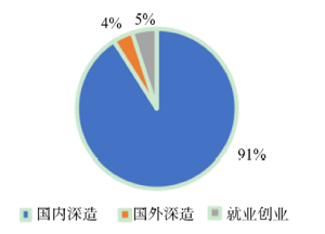 基于毕业学生的信息追踪与反馈机制提高教学管理效率与人才培养质量