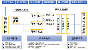 化学项目式学习的课程、教学与评价系统研究——北京师范大学化学教育研究团队20年研究历程与成果