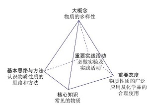 《义务教育化学课程标准(2022年版)》解读——物质的性质与应用