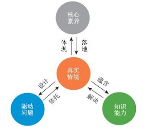 基于真实情境的高三化学微专题教学<sup>*</sup>