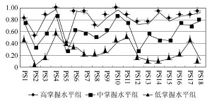 高二学生掌握化学平衡命题的潜在类别分析和Apriori算法研究<sup>*</sup>