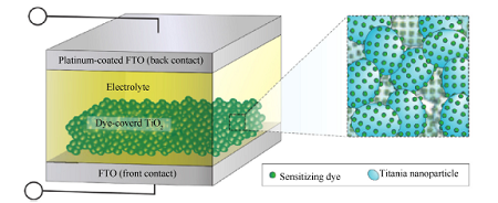 染料敏化太阳能电池敏化剂的模块化设计理念<sup>*</sup>