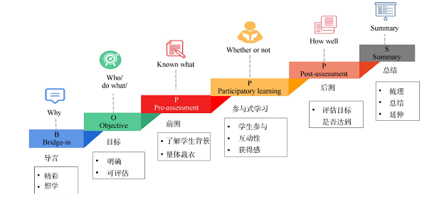 BOPPPS教学模式的教学设计要素分析及案例设计<sup>*</sup>