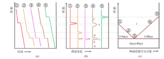 新工科视域下物理化学实验的延展性探索<sup>*</sup>——以二组分固-液相图绘制实验为例