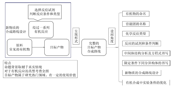 “化学教育测量与评价”的项目式教学——命制一道高考化学试题