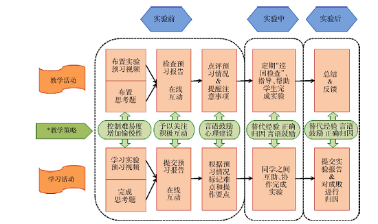 增强大学生学习自我效能感的化学实验教学策略<sup>*</sup>——以“药物制剂工程实验”为例