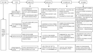 “绿色化学”的项目式教学<sup>*</sup>——环氧乙烷制备工艺中的绿色化学