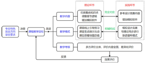 基于工程教育理念的“化工设计基础”实践与理论深度融合式教学<sup>*</sup>