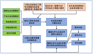 工程教育认证理念下精细化学与合成化学课程改革实施与探索<sup>*</sup>